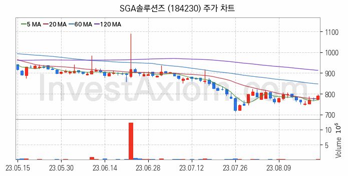 키오스크 관련주 SGA솔루션즈 주식 종목의 분석 시점 기준 최근 일봉 차트