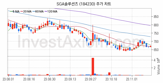 키오스크 관련주 SGA솔루션즈 주식 종목의 분석 시점 기준 최근 일봉 차트