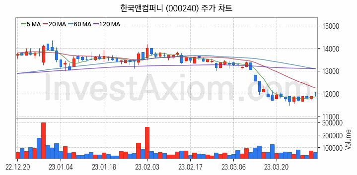 타이어 관련주 한국앤컴퍼니 주식 종목의 분석 시점 기준 최근 일봉 차트