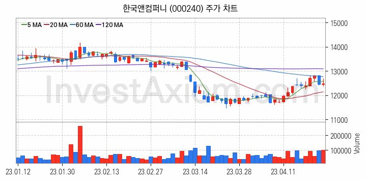 타이어 관련주 한국앤컴퍼니 주식 종목의 분석 시점 기준 최근 일봉 차트