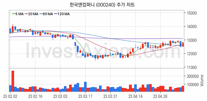 타이어 관련주 한국앤컴퍼니 주식 종목의 분석 시점 기준 최근 일봉 차트