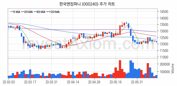 타이어 관련주 한국앤컴퍼니 주식 종목의 분석 시점 기준 최근 일봉 차트