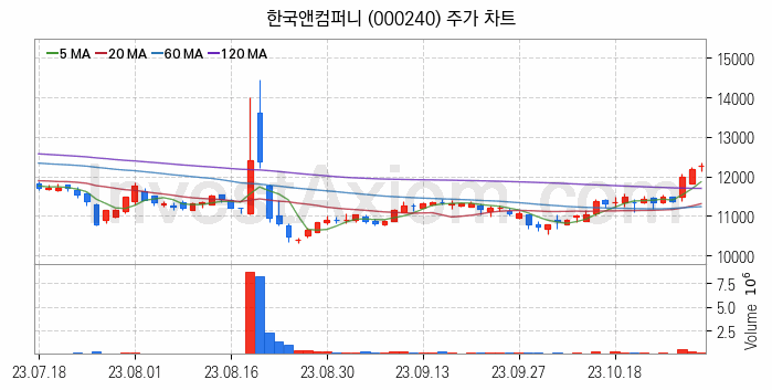 타이어 관련주 한국앤컴퍼니 주식 종목의 분석 시점 기준 최근 일봉 차트