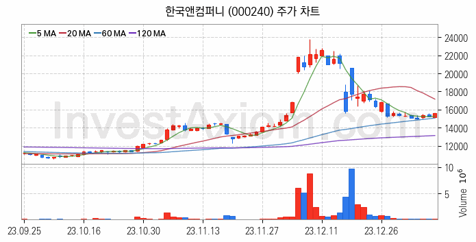 타이어 관련주 한국앤컴퍼니 주식 종목의 분석 시점 기준 최근 일봉 차트