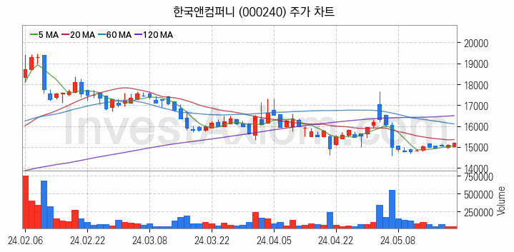 타이어 관련주 한국앤컴퍼니 주식 종목의 분석 시점 기준 최근 일봉 차트