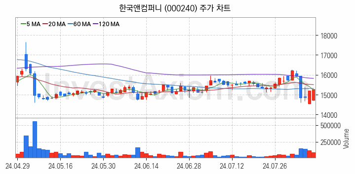 타이어 관련주 한국앤컴퍼니 주식 종목의 분석 시점 기준 최근 일봉 차트