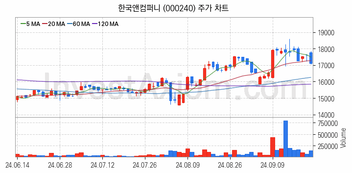 타이어 관련주 한국앤컴퍼니 주식 종목의 분석 시점 기준 최근 일봉 차트