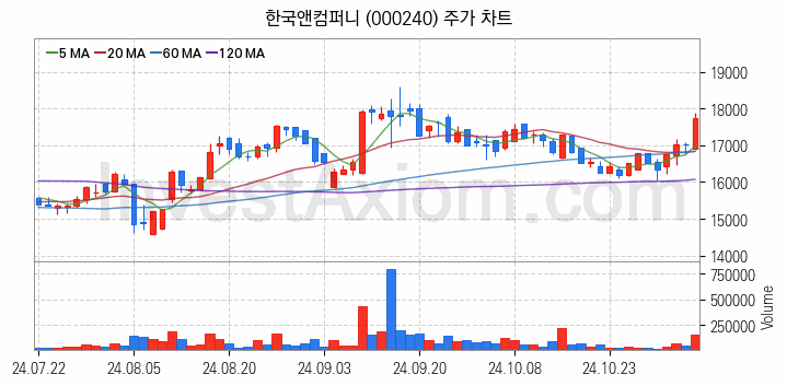 타이어 관련주 한국앤컴퍼니 주식 종목의 분석 시점 기준 최근 일봉 차트