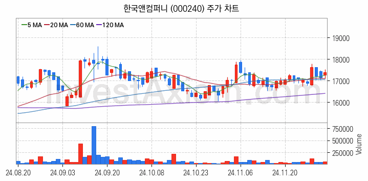 타이어 관련주 한국앤컴퍼니 주식 종목의 분석 시점 기준 최근 일봉 차트