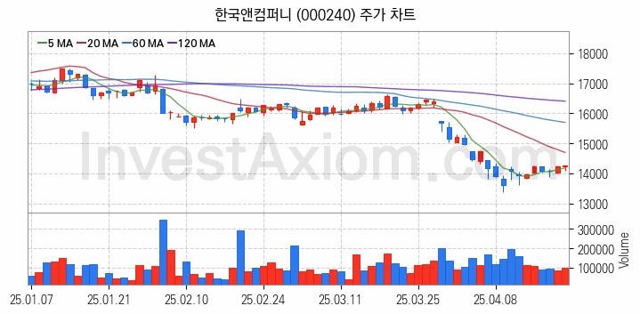 타이어 관련주 한국앤컴퍼니 주식 종목의 분석 시점 기준 최근 일봉 차트