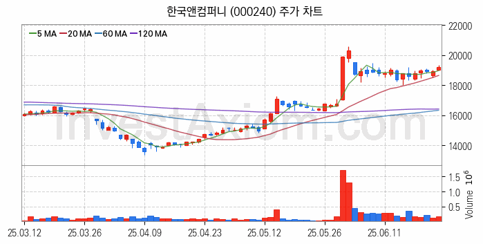 타이어 관련주 한국앤컴퍼니 주식 종목의 분석 시점 기준 최근 일봉 차트