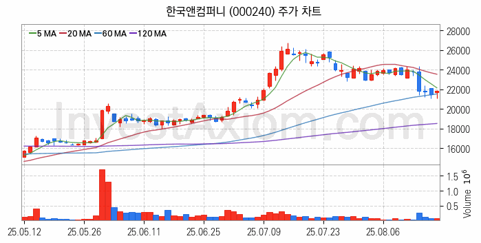 타이어 관련주 한국앤컴퍼니 주식 종목의 분석 시점 기준 최근 일봉 차트