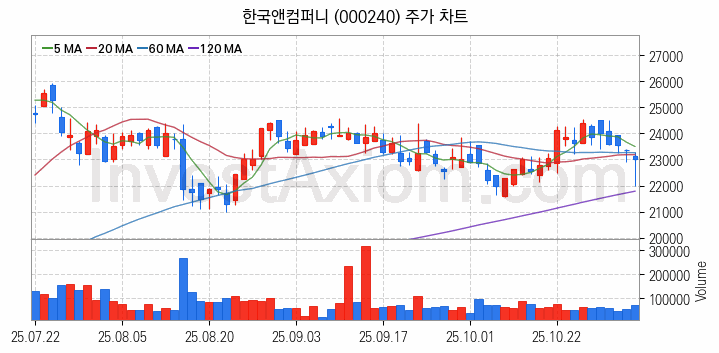 타이어 관련주 한국앤컴퍼니 주식 종목의 분석 시점 기준 최근 일봉 차트