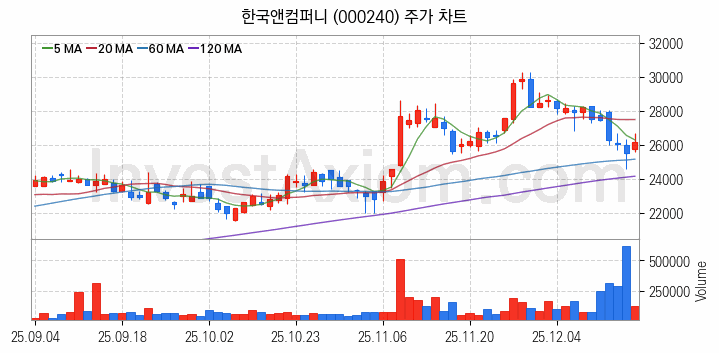 타이어 관련주 한국앤컴퍼니 주식 종목의 분석 시점 기준 최근 일봉 차트