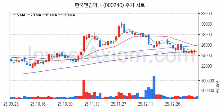 타이어 관련주 한국앤컴퍼니 주식 종목의 분석 시점 기준 최근 일봉 차트