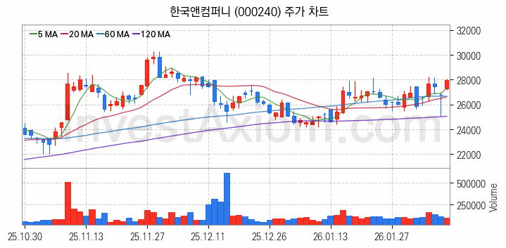 타이어 관련주 한국앤컴퍼니 주식 종목의 분석 시점 기준 최근 일봉 차트