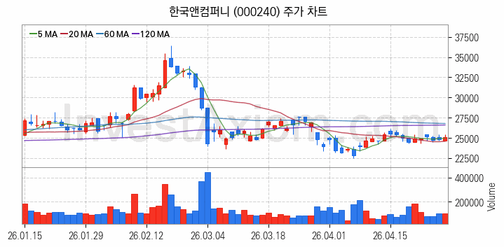 타이어 관련주 한국앤컴퍼니 주식 종목의 분석 시점 기준 최근 일봉 차트