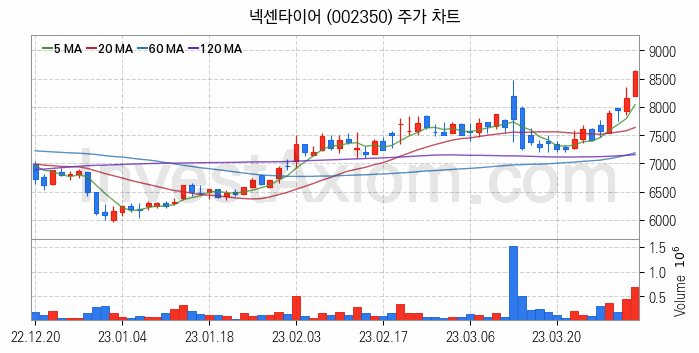 타이어 관련주 넥센타이어 주식 종목의 분석 시점 기준 최근 일봉 차트