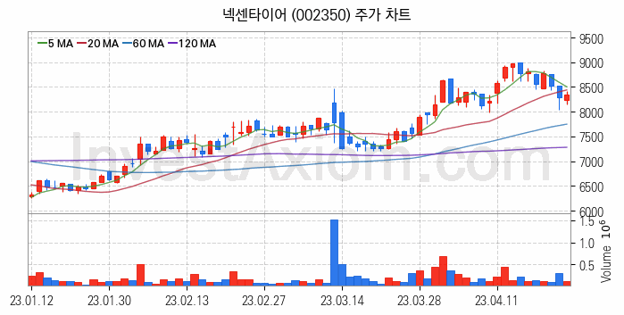 타이어 관련주 넥센타이어 주식 종목의 분석 시점 기준 최근 일봉 차트