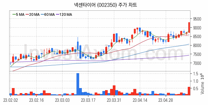 타이어 관련주 넥센타이어 주식 종목의 분석 시점 기준 최근 일봉 차트