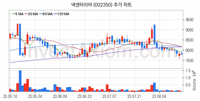 타이어 관련주 넥센타이어 주식 종목의 분석 시점 기준 최근 일봉 차트