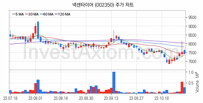 타이어 관련주 넥센타이어 주식 종목의 분석 시점 기준 최근 일봉 차트