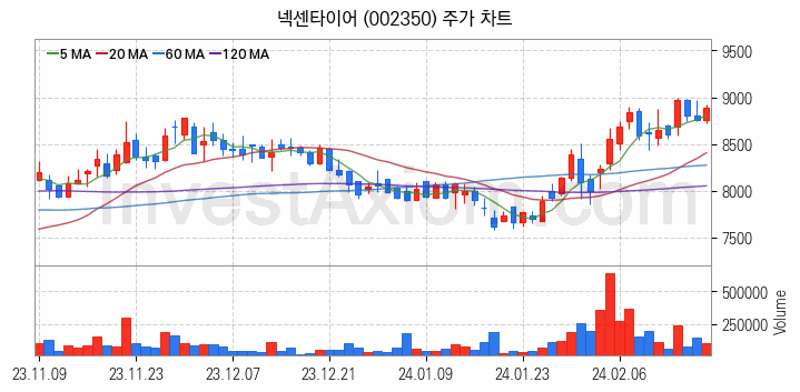 타이어 관련주 넥센타이어 주식 종목의 분석 시점 기준 최근 일봉 차트