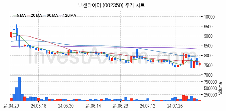 타이어 관련주 넥센타이어 주식 종목의 분석 시점 기준 최근 일봉 차트