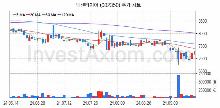 타이어 관련주 넥센타이어 주식 종목의 분석 시점 기준 최근 일봉 차트