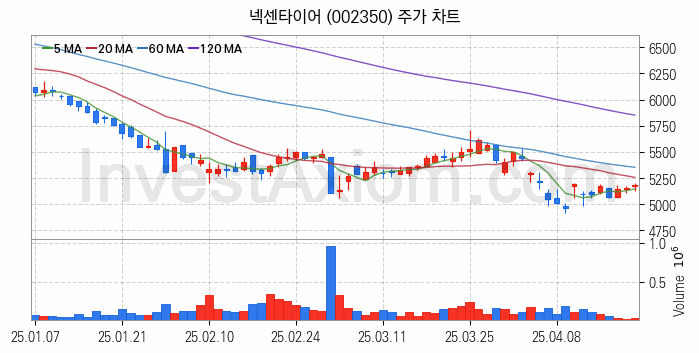 타이어 관련주 넥센타이어 주식 종목의 분석 시점 기준 최근 일봉 차트