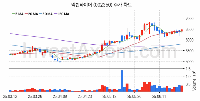 타이어 관련주 넥센타이어 주식 종목의 분석 시점 기준 최근 일봉 차트