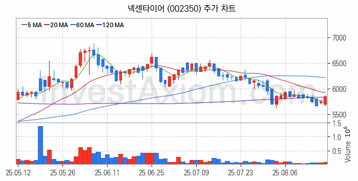 타이어 관련주 넥센타이어 주식 종목의 분석 시점 기준 최근 일봉 차트