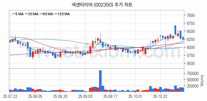 타이어 관련주 넥센타이어 주식 종목의 분석 시점 기준 최근 일봉 차트