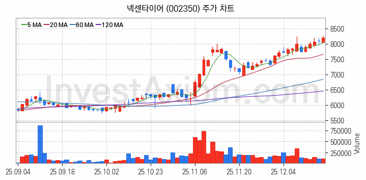 타이어 관련주 넥센타이어 주식 종목의 분석 시점 기준 최근 일봉 차트