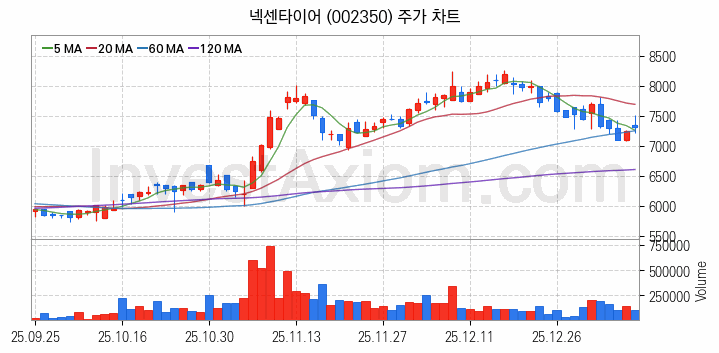 타이어 관련주 넥센타이어 주식 종목의 분석 시점 기준 최근 일봉 차트