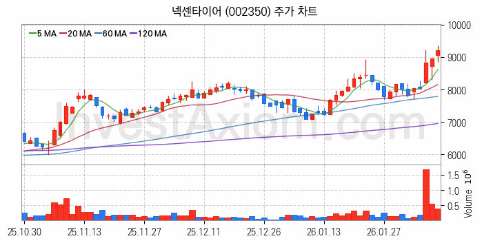 타이어 관련주 넥센타이어 주식 종목의 분석 시점 기준 최근 일봉 차트