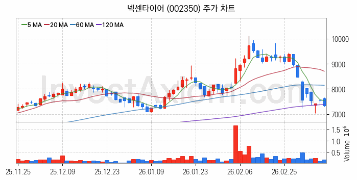 타이어 관련주 넥센타이어 주식 종목의 분석 시점 기준 최근 일봉 차트