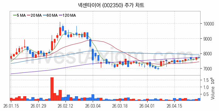 타이어 관련주 넥센타이어 주식 종목의 분석 시점 기준 최근 일봉 차트