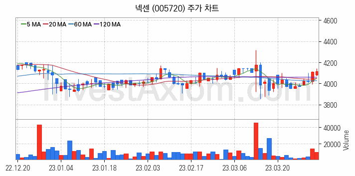 타이어 관련주 넥센 주식 종목의 분석 시점 기준 최근 일봉 차트