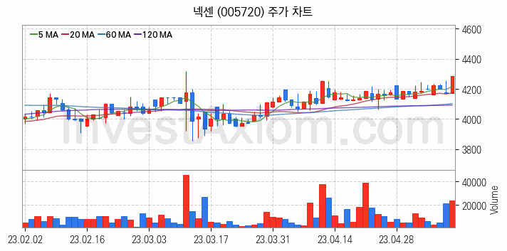 타이어 관련주 넥센 주식 종목의 분석 시점 기준 최근 일봉 차트