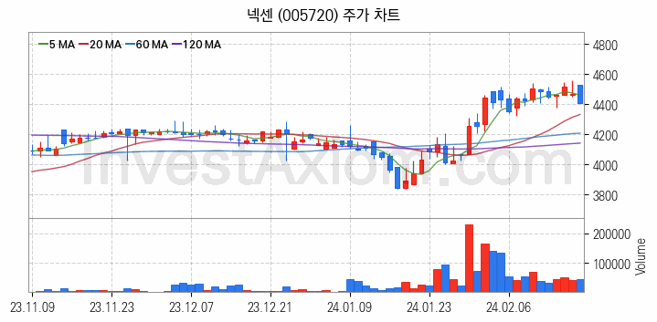 타이어 관련주 넥센 주식 종목의 분석 시점 기준 최근 일봉 차트