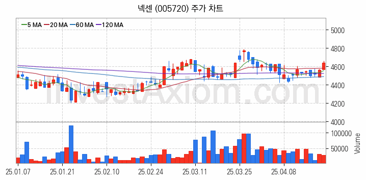타이어 관련주 넥센 주식 종목의 분석 시점 기준 최근 일봉 차트