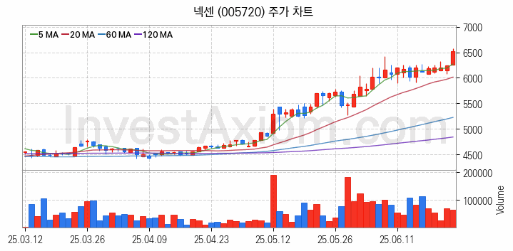 타이어 관련주 넥센 주식 종목의 분석 시점 기준 최근 일봉 차트