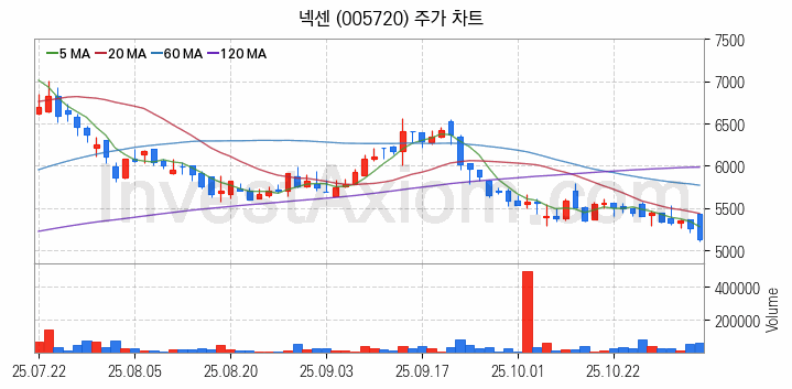 타이어 관련주 넥센 주식 종목의 분석 시점 기준 최근 일봉 차트