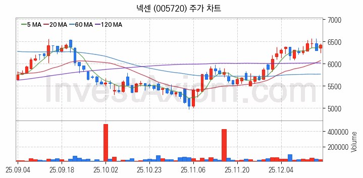 타이어 관련주 넥센 주식 종목의 분석 시점 기준 최근 일봉 차트