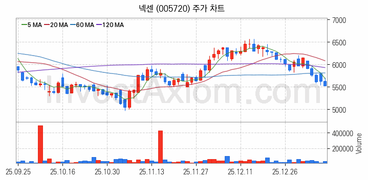 타이어 관련주 넥센 주식 종목의 분석 시점 기준 최근 일봉 차트