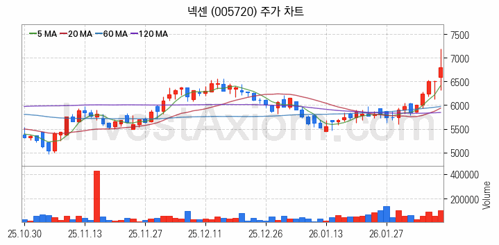 타이어 관련주 넥센 주식 종목의 분석 시점 기준 최근 일봉 차트