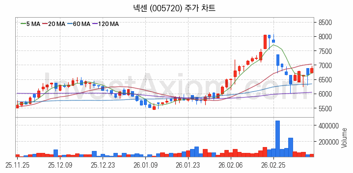 타이어 관련주 넥센 주식 종목의 분석 시점 기준 최근 일봉 차트