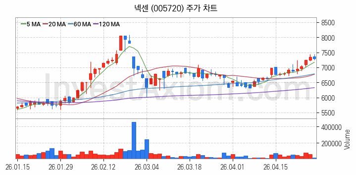 타이어 관련주 넥센 주식 종목의 분석 시점 기준 최근 일봉 차트