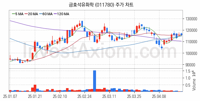 타이어 관련주 금호석유화학 주식 종목의 분석 시점 기준 최근 일봉 차트